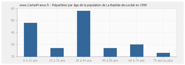 Répartition par âge de la population de La Bastide-de-Lordat en 1999
